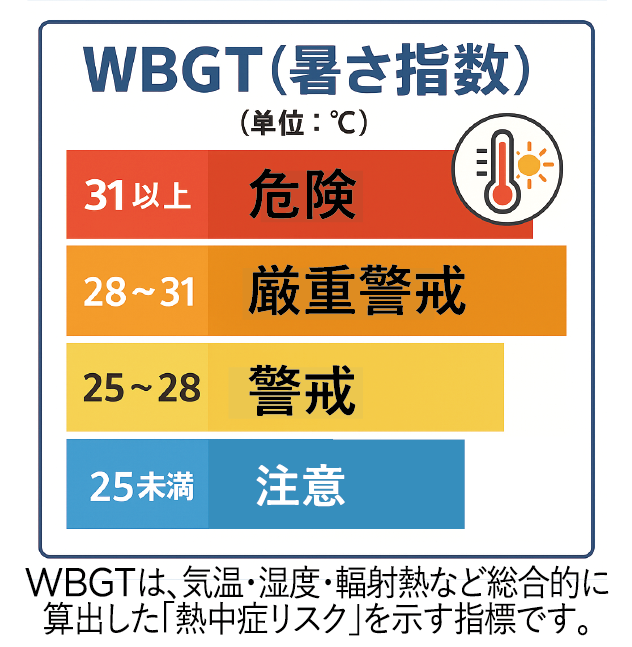 WBGT（暑さ指数）は、気温・湿度・輻射熱など総合的に算出した「熱中症リスク」を示す指標です。